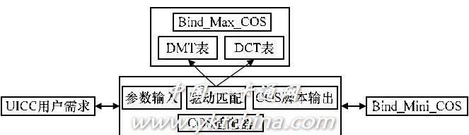 图 4 Bind_Mini_COS 生成模型