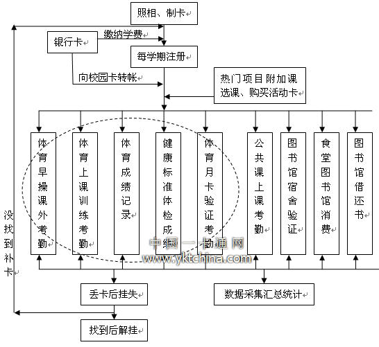 校园一卡通流程