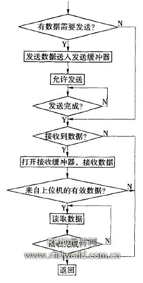 CAN收发程序流程图