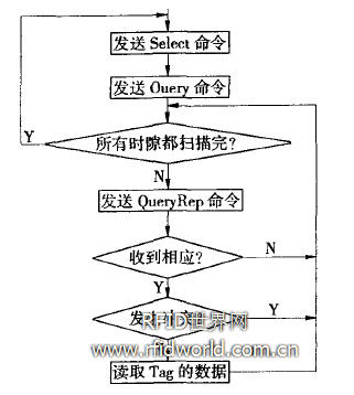 读卡器与电子标签问的通信算法流程图