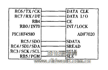 PIC18F4580与ADF7020的接口电路