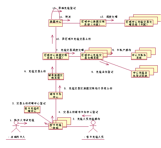 图 二－1 用户卡充值处理协作图