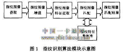 指纹认证算法的方案流程图