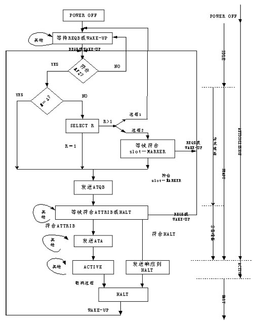 TYPE B PICC状态图