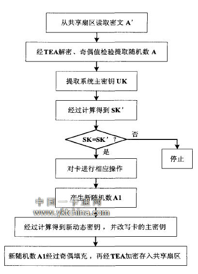 基于TEA的动态密钥实现流程