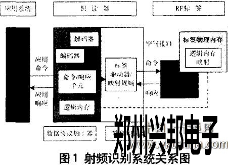 射频识别系统关系图