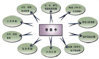 小额消费领域不断扩大 “一卡多用”继续深化