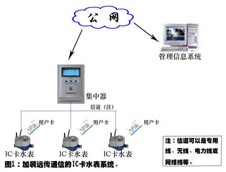 加装远传通信的IC卡水表系统