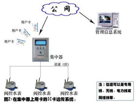 集中器上用卡的IC远传系统